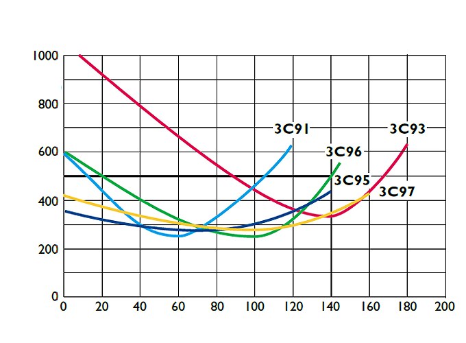 Ferroxcube_3C95-3C97